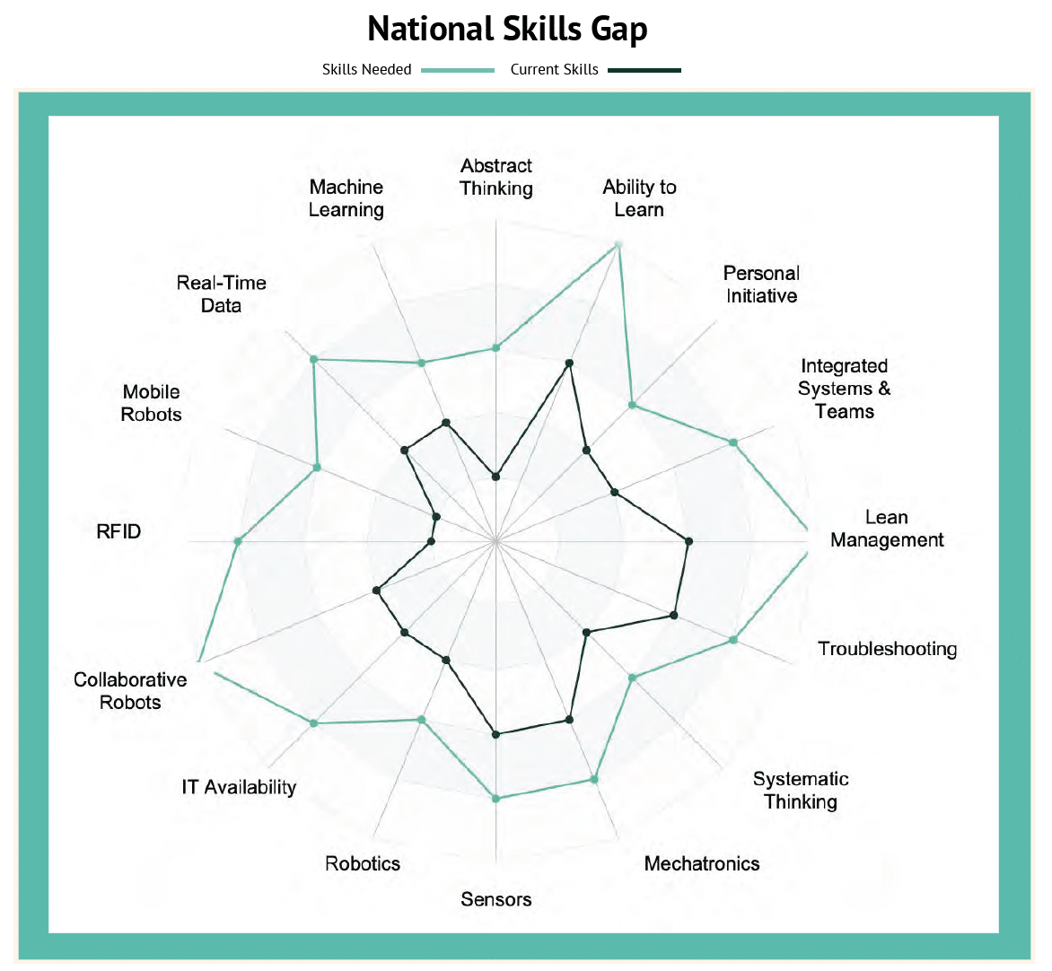 SMC Skills Gap